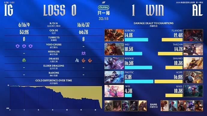 乐鱼官网-奇招乌鸦未能奏效,AL拒绝让一追二战胜iG暂时登顶积分榜