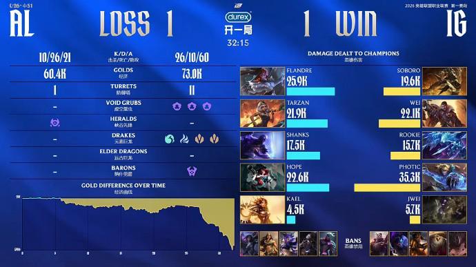 乐鱼官网-奇招乌鸦未能奏效,AL拒绝让一追二战胜iG暂时登顶积分榜