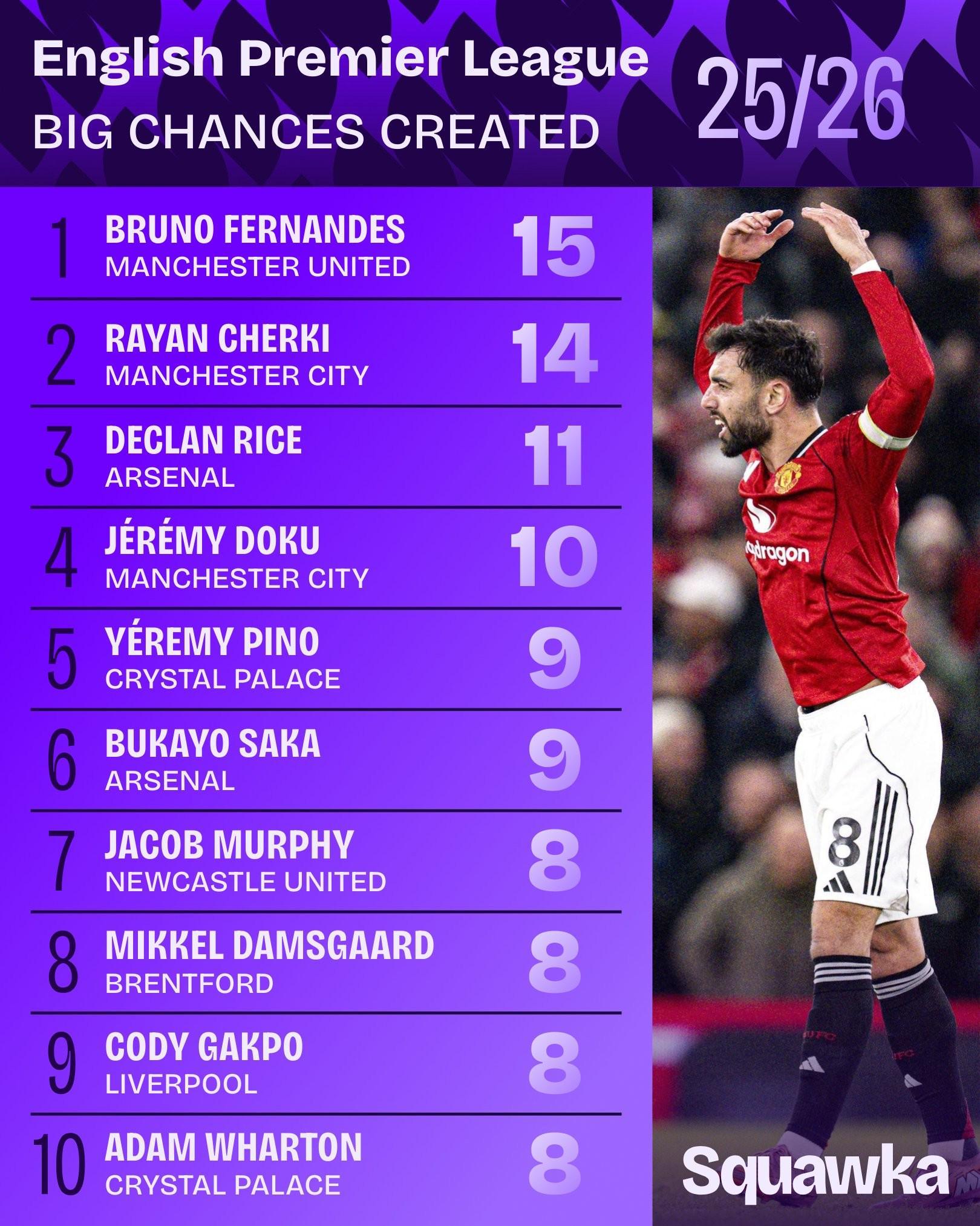 乐鱼体育-本赛季英超创造绝佳机会排名：B费15次居首，谢尔基次席